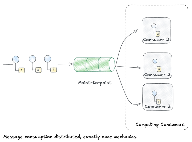 Point-to-Point Channel