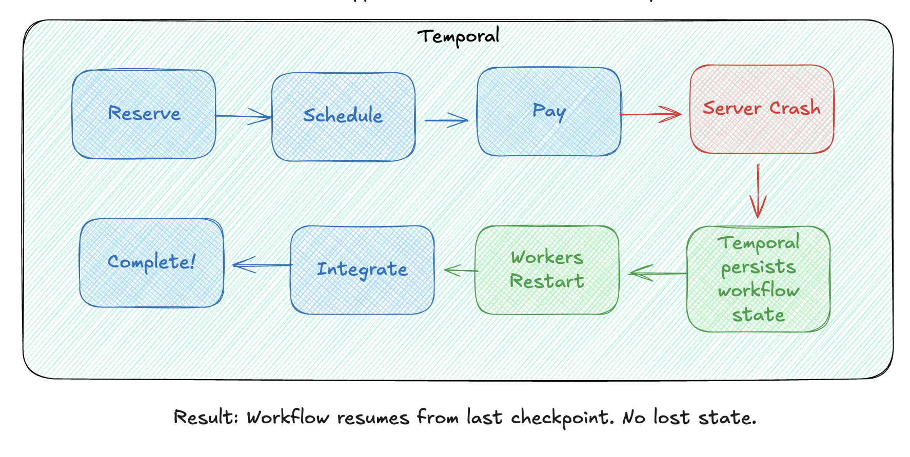 Result: Workflow resumes from last checkpoint. No lost state.
