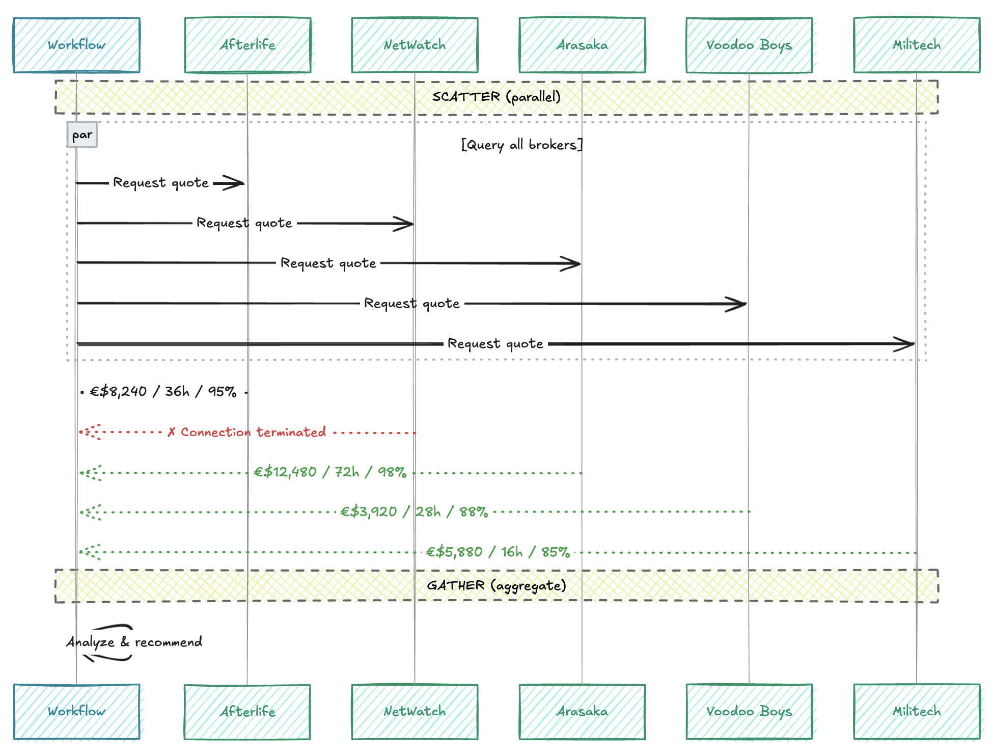 Interaction diagram illustrating scatter / gather