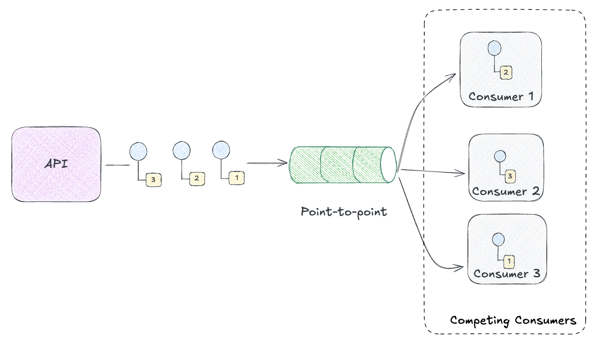 Point-to-Point Channel
