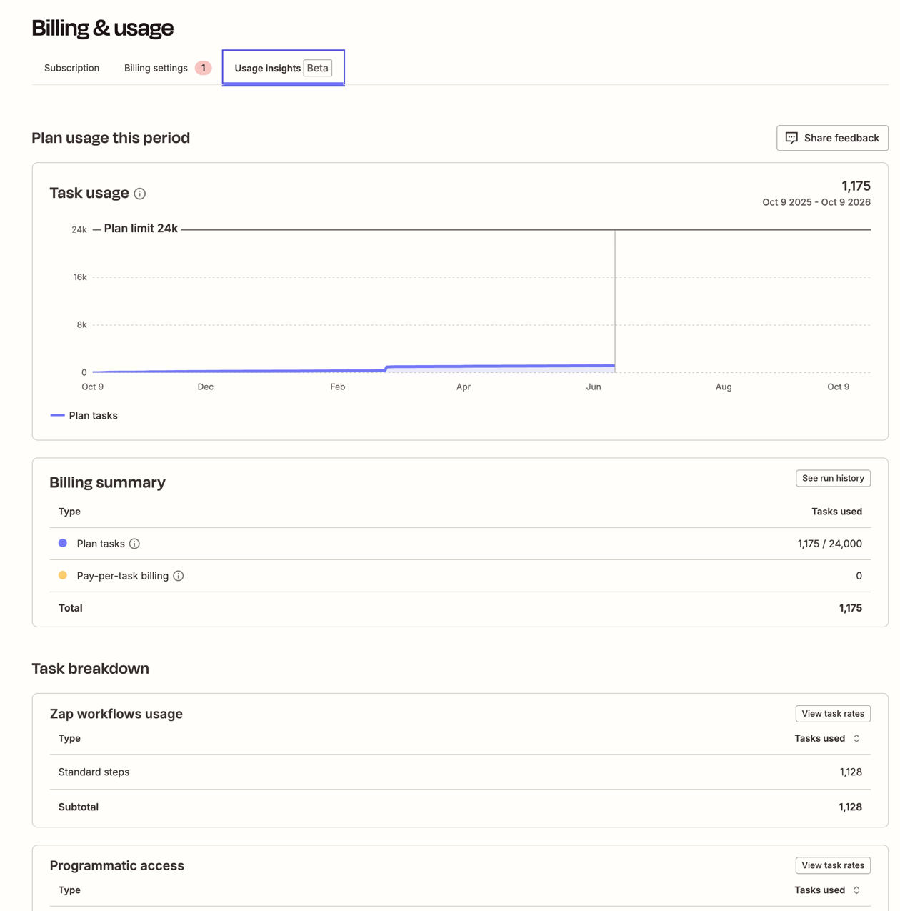 The Usage insights tab in Billing and usage settings, showing the Task usage graph, Billing summary table, and Task breakdown by Zap workflows and Programmatic access