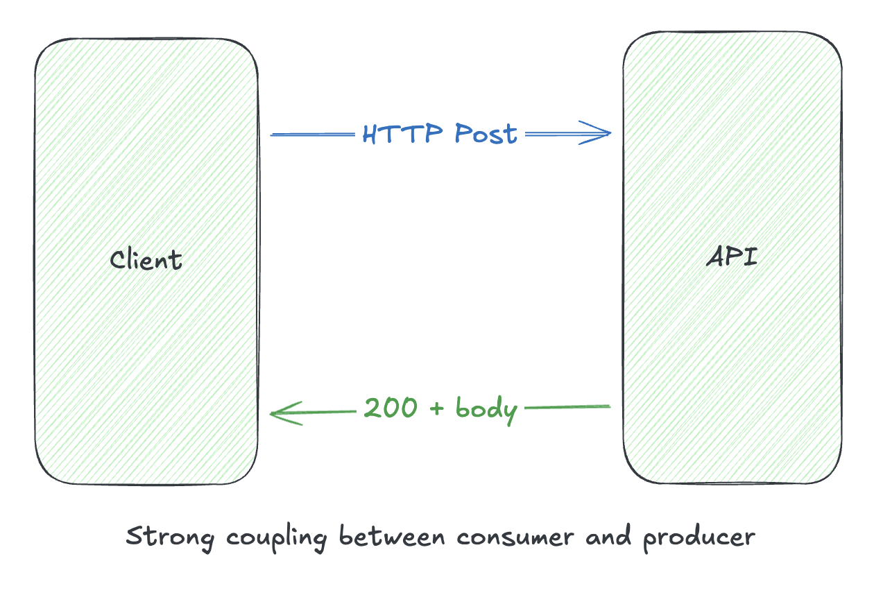 client on left, api on right. request arrow has HTTP POST and reply arrow has &ldquo;200 + body&rdquo;
