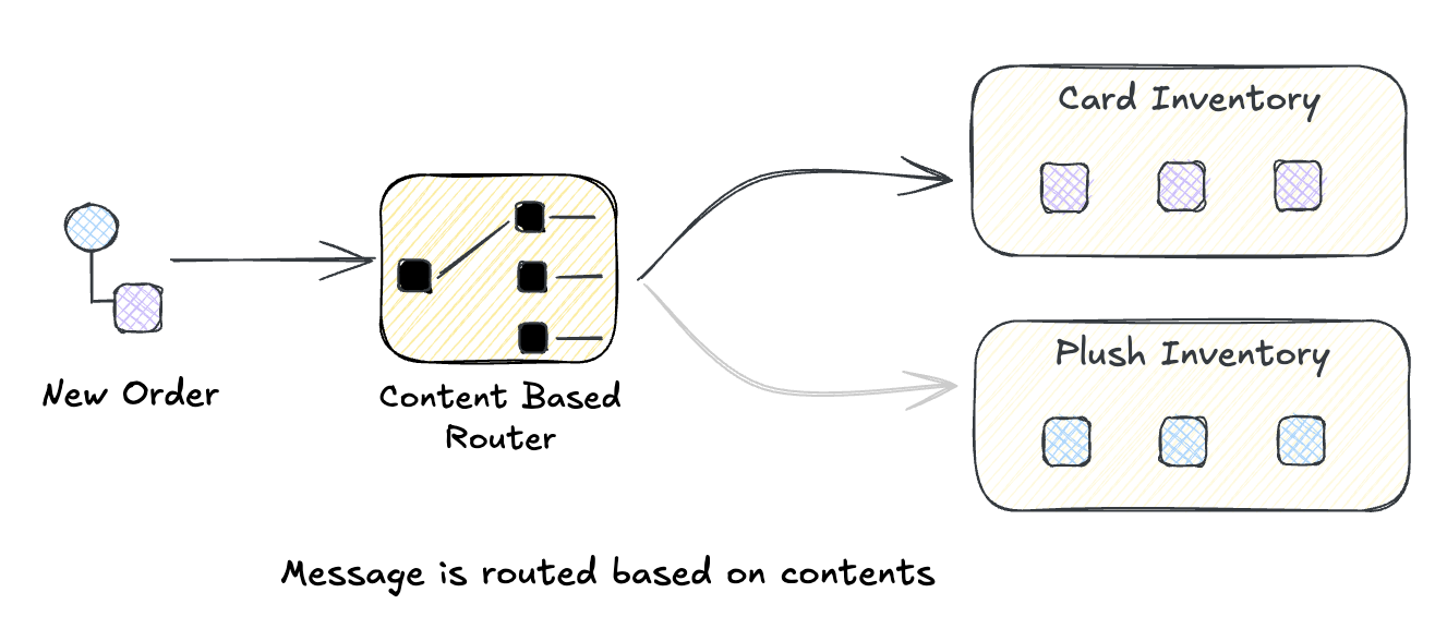 Content-Based Router