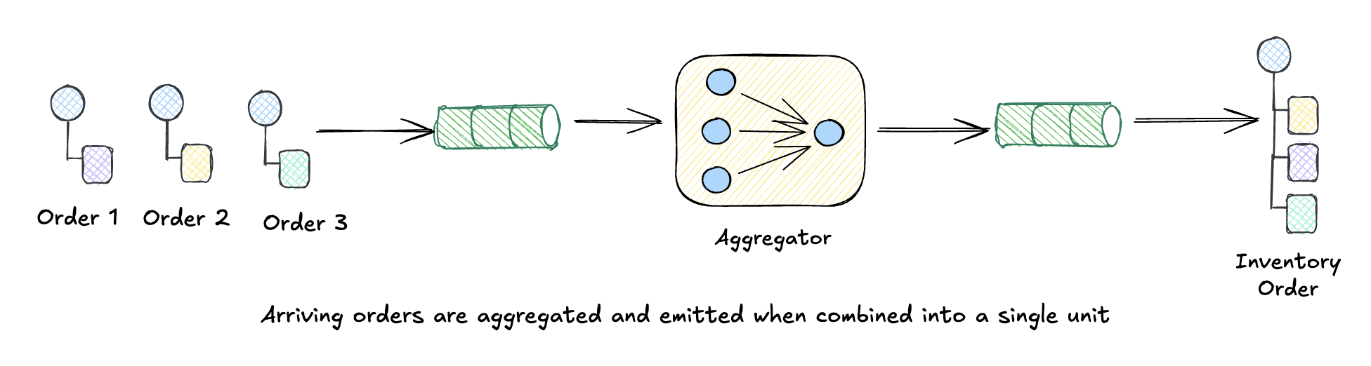 Aggregator