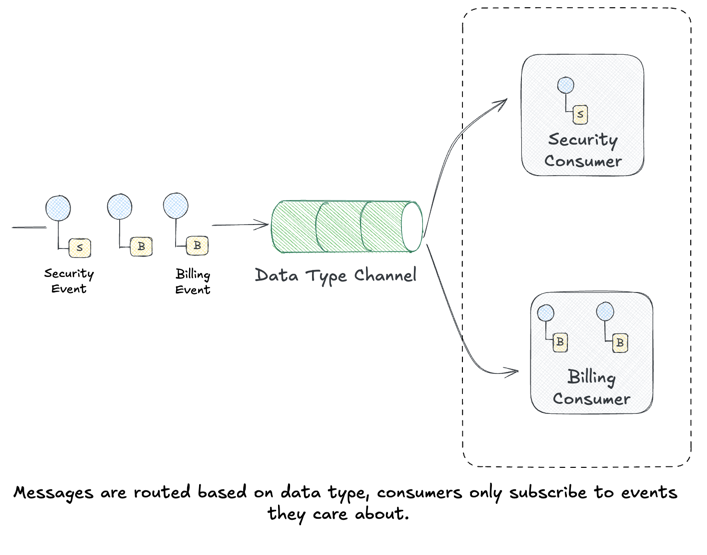 Datatype Channel