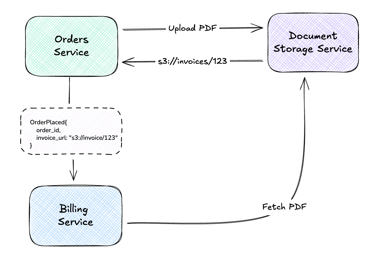Orders Service uploads a pdf to a document storage service, which returns an s3 url. The Billing Service recieves an Order Placed Event that fetches the pdf from the document storage service.