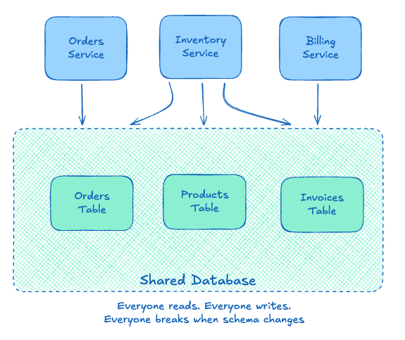 Diagram of three services talking to a shared database with three tables. While the Orders Service and Billing Service talk exclusively to the orders table and invoices table, the inventory service uses all three. Everyone reads, everyone writes. Everyone breaks when the schema changes.