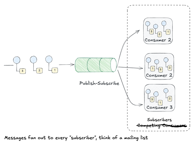 Publish-Subscribe Channel