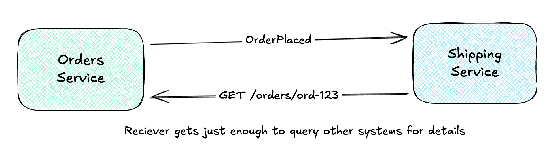 Orders Service emits an OrderPlaced event to the ShippingService, which in turn has to query GET /orders/ord-123 to get details about the order placed.