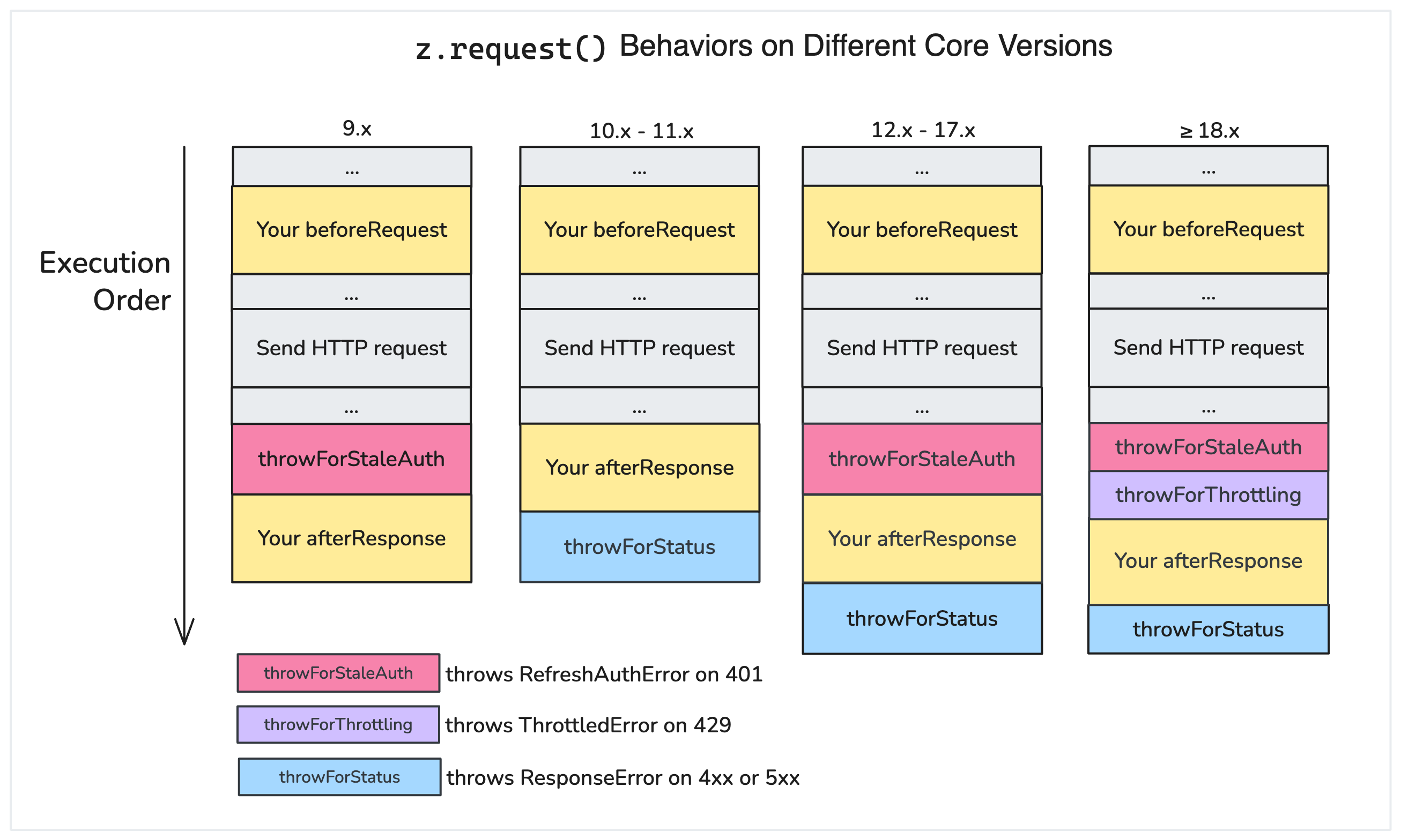 z.request behavior on different core versions