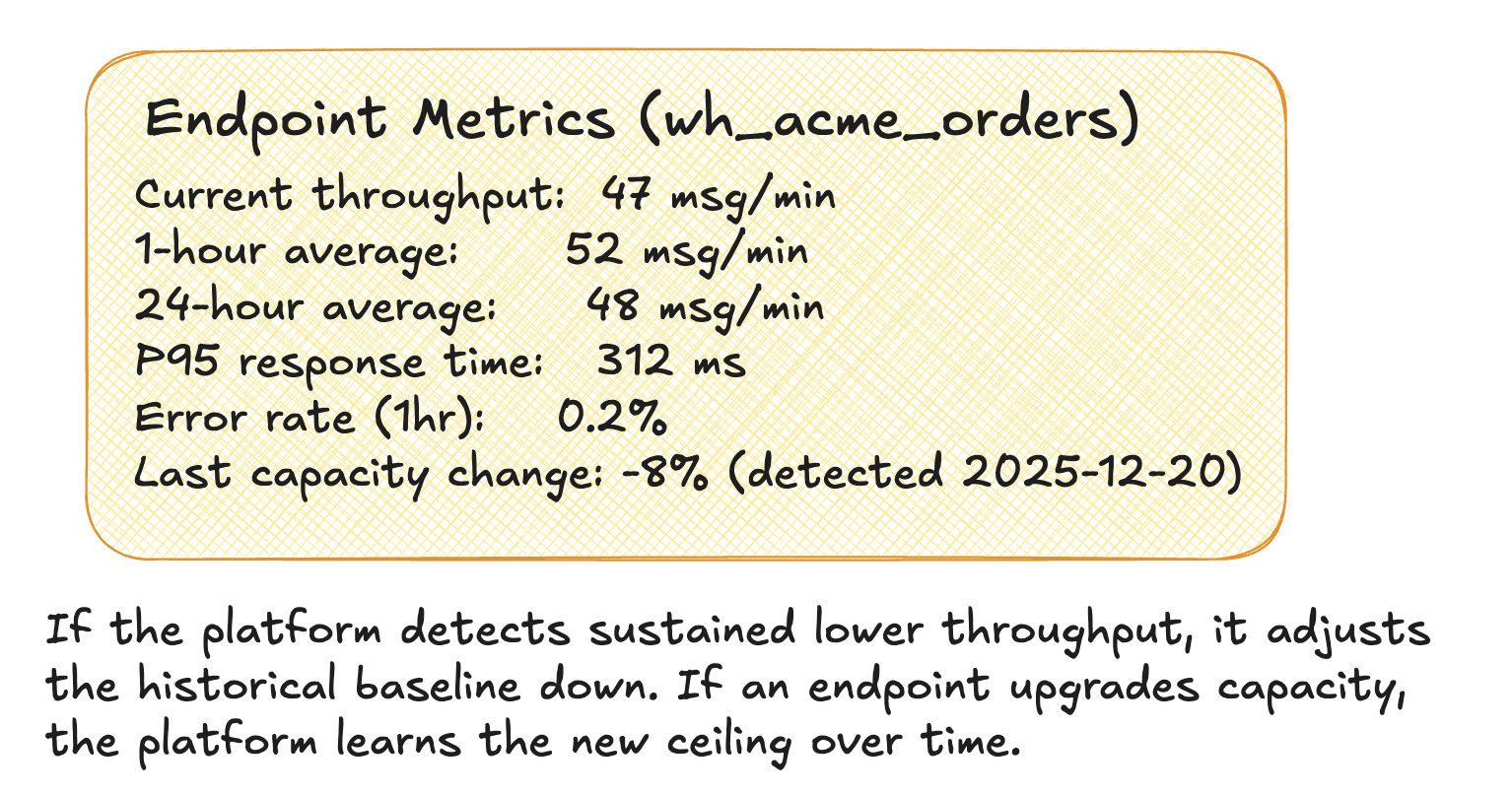 If the platform detects sustained lower throughput, it adjusts the historical baseline down. If an endpoint upgrades capacity, the platform learns the new ceiling over time.