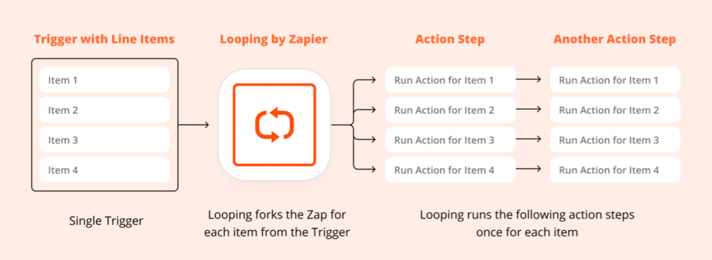 Line item. What is Zapier.