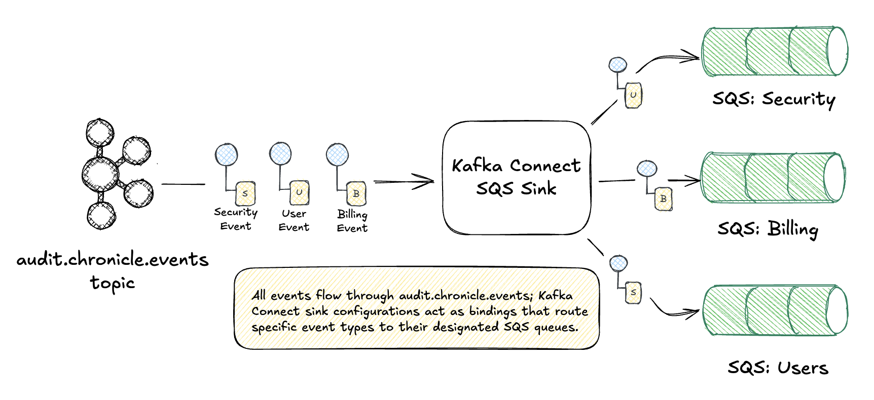 kafka topic events flow through kafka connect sqs sink, three sqs queues for security, billing, and user events subscribe