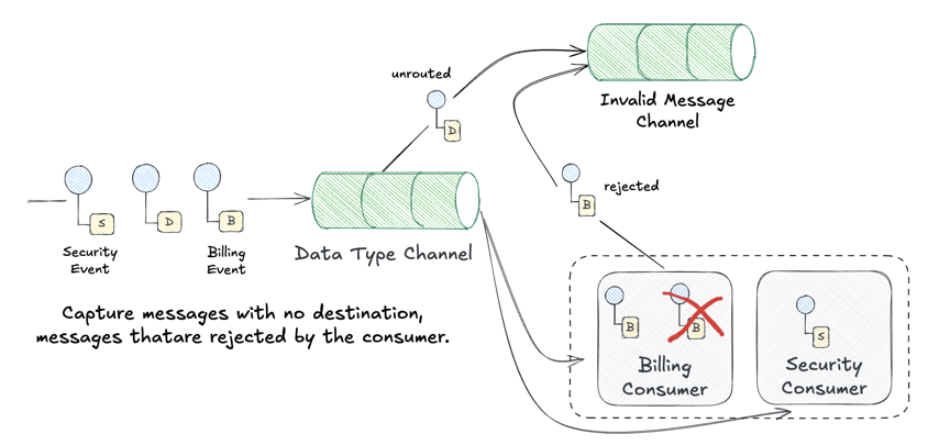 Invalid Message Channel