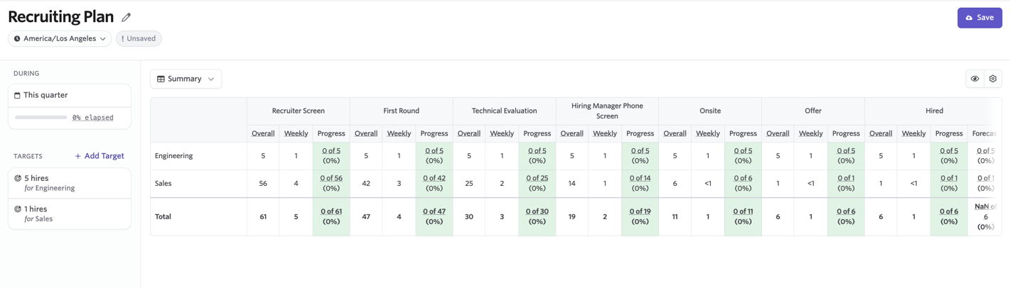 The generated recruiting plan produces overall and weekly numbers for activities in each stage group, broken down by the contributing plans. In this example, to achieve the 32 target hires for the quarter a total of 30 recruiter screens per week is recommended, with 17 of those weekly screens allocated to Engineering candidates.