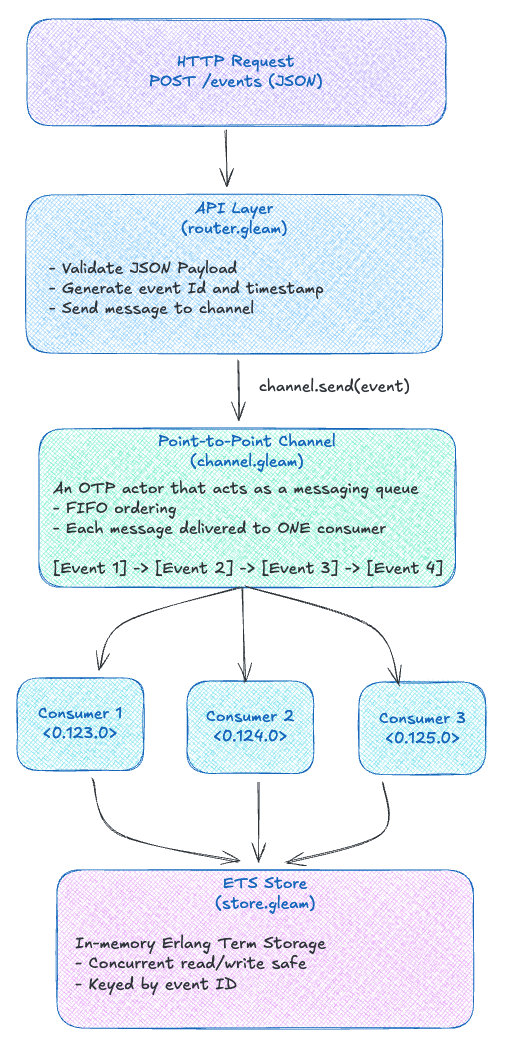 Full diagram of http request that POSTs a JSON blob to /events, passed thought the api layer, published on a channel, picked up by 3 different consumers and stored in ETS