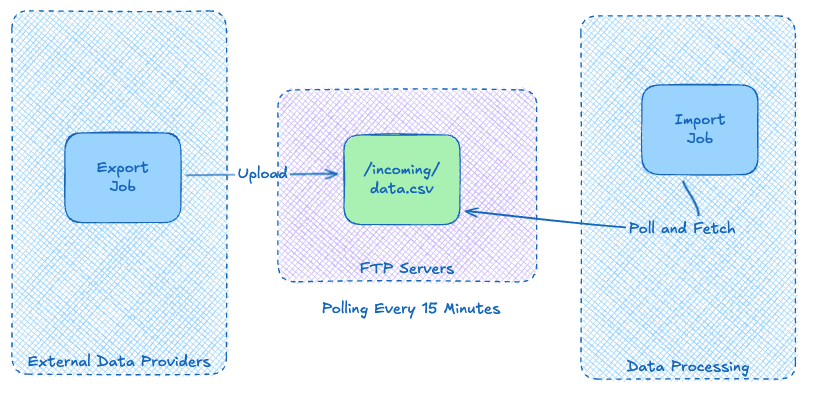 Diagram of file transfer, external companies upload file to FTP, Data Processing polls and fetches files as they land