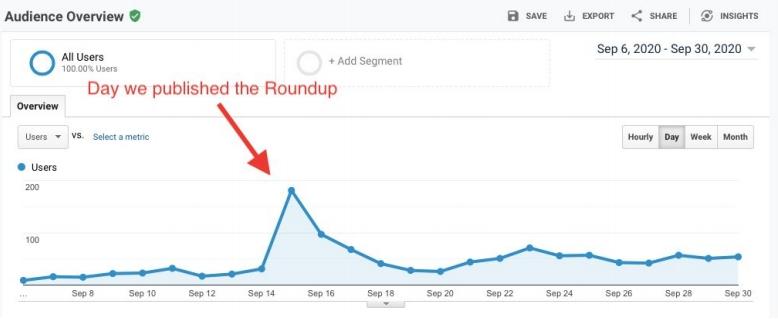 A Google Analytics screenshot showing a spike in traffic on the day the roundup was published.