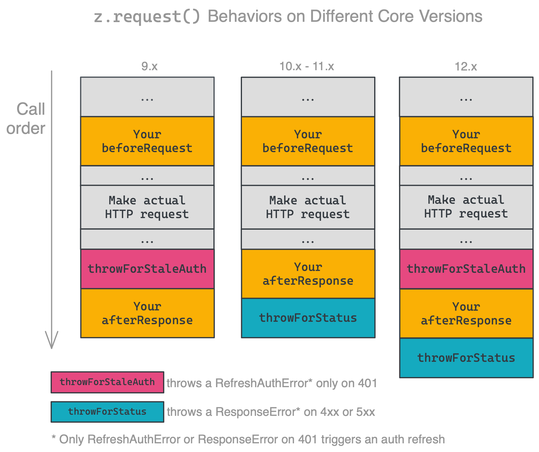 DataStore requests will constantly throw HTTP 429 errors, breaking