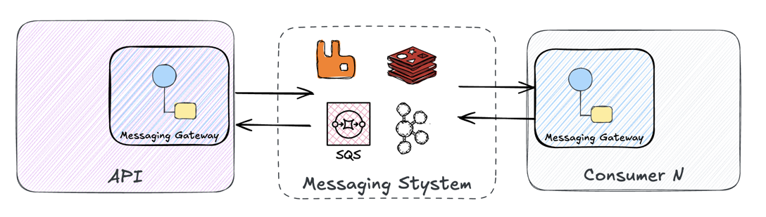 Messaging Gateway