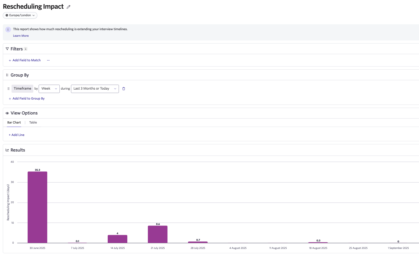 The screenshot shows a report shows how much rescheduling is extending your interview timelines.