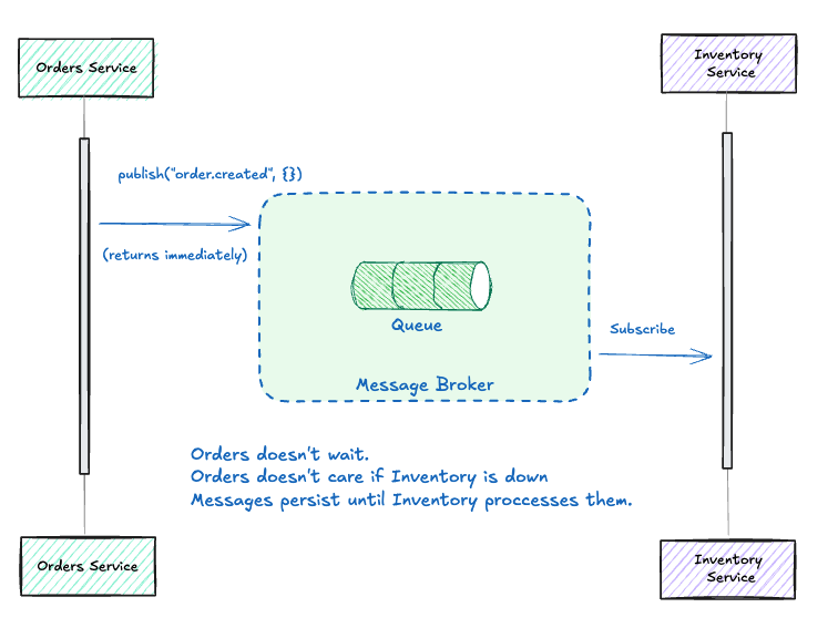 Illustration of Orders Service and Inventory service talking to each other via a queue, text says &ldquo;Orders doesn&rsquo;t wait. Orders doesn&rsquo;t care if Inventory is down. Messages persist until Inventory processes them.